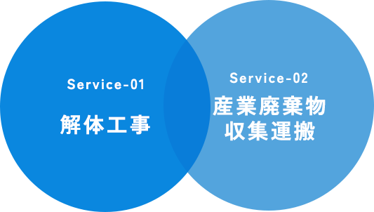 Service-01  解体工事　Service-02  産業廃棄物 収集運搬